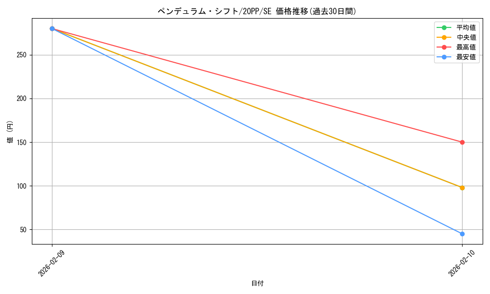 card_3435_series_7760_rarity_5_graph