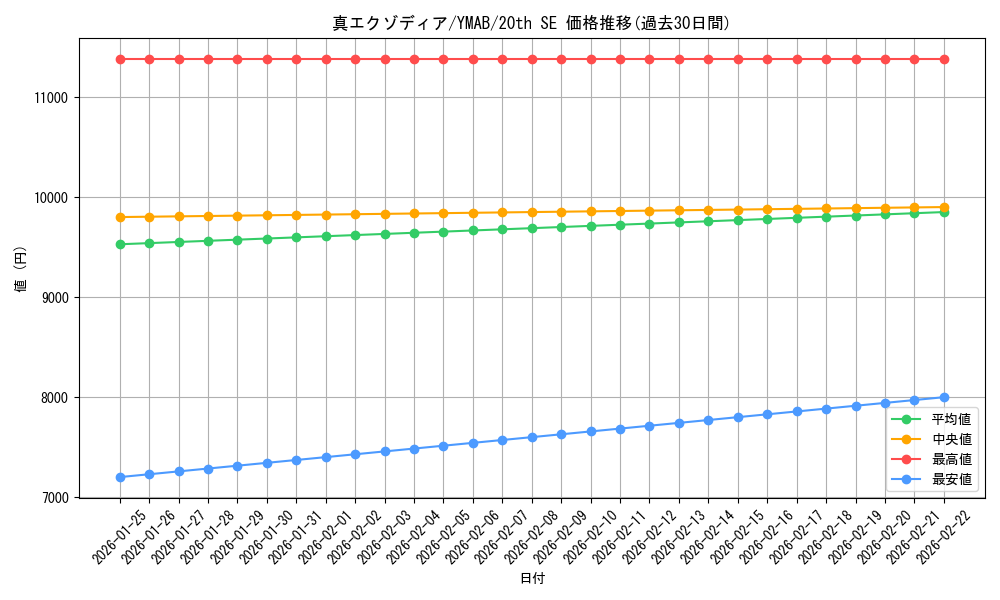 card_3469_series_7976_rarity_7560_graph