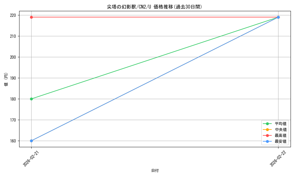 card_349898_series_228136_rarity_323478_graph