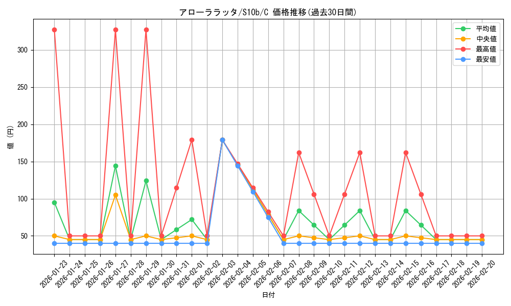 card_36450_series_61364_rarity_65214_graph