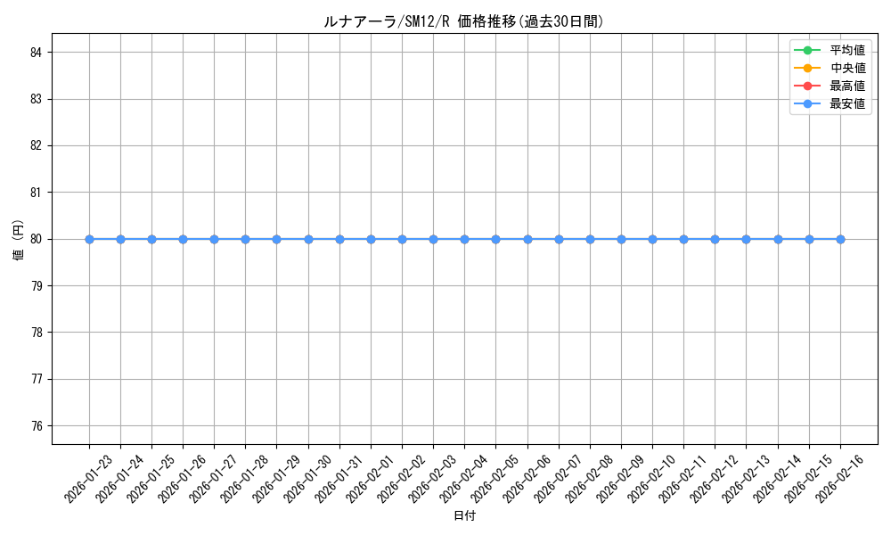 card_36543_series_61298_rarity_65216_graph