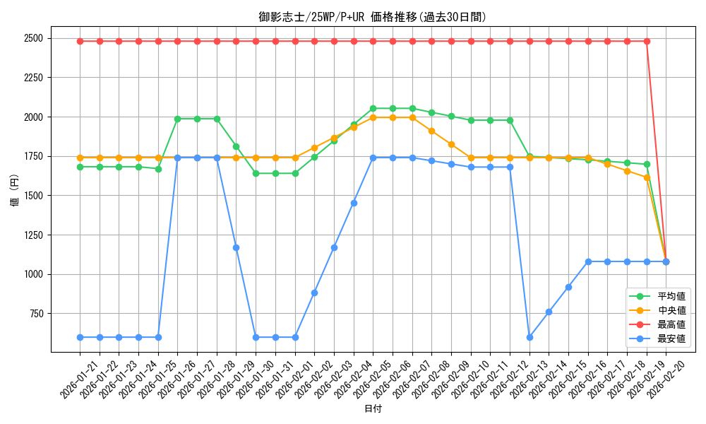 card_3784_series_7670_rarity_495_graph