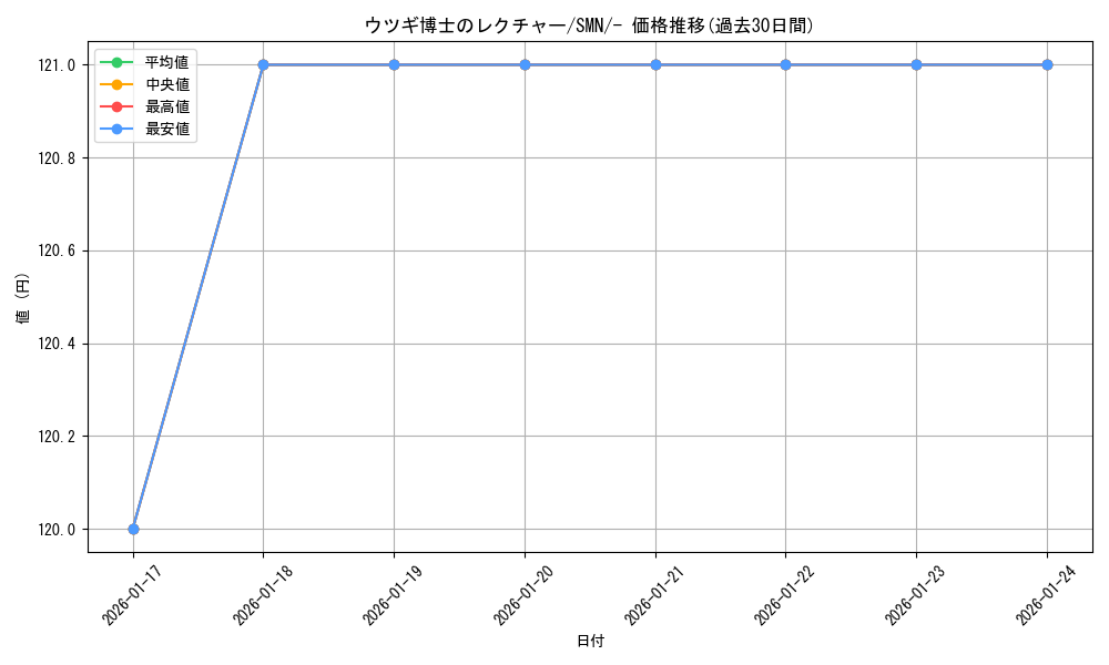 card_38451_series_61288_rarity_95225_graph