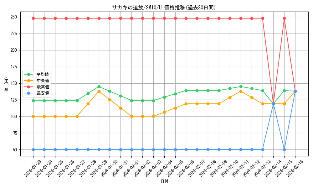 card_39278_series_61287_rarity_65215_graph