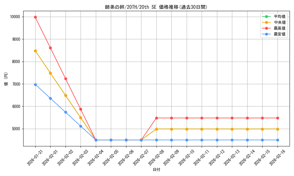 card_4029_series_9185_rarity_7560_graph