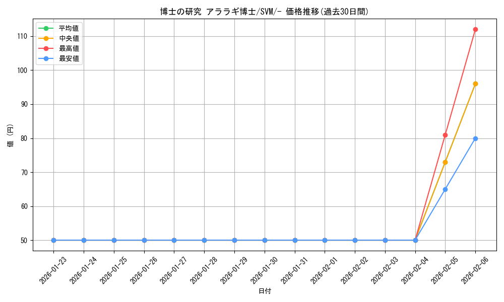 card_41732_series_61426_rarity_95225_graph