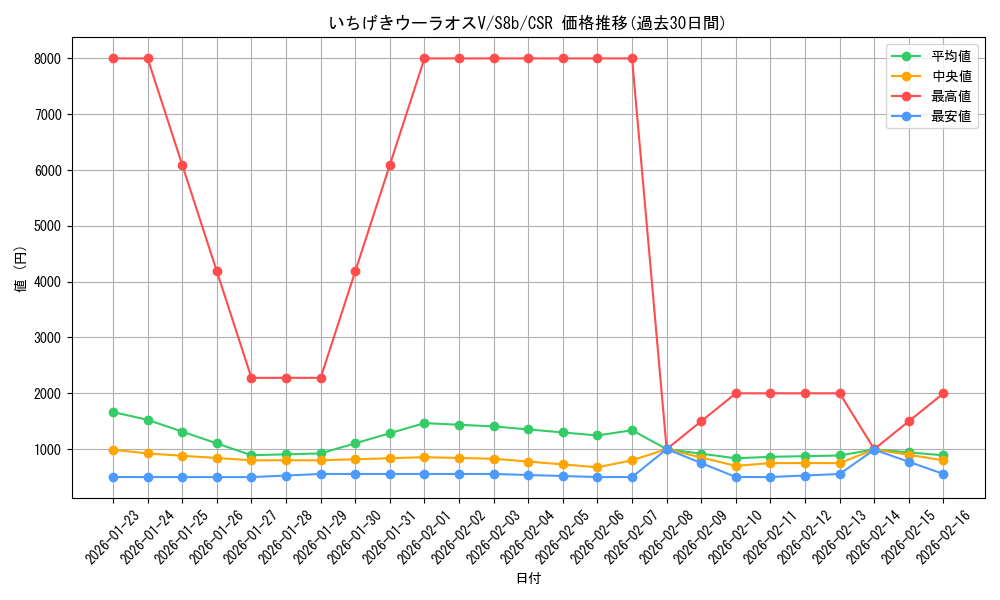card_41818_series_61353_rarity_84679_graph