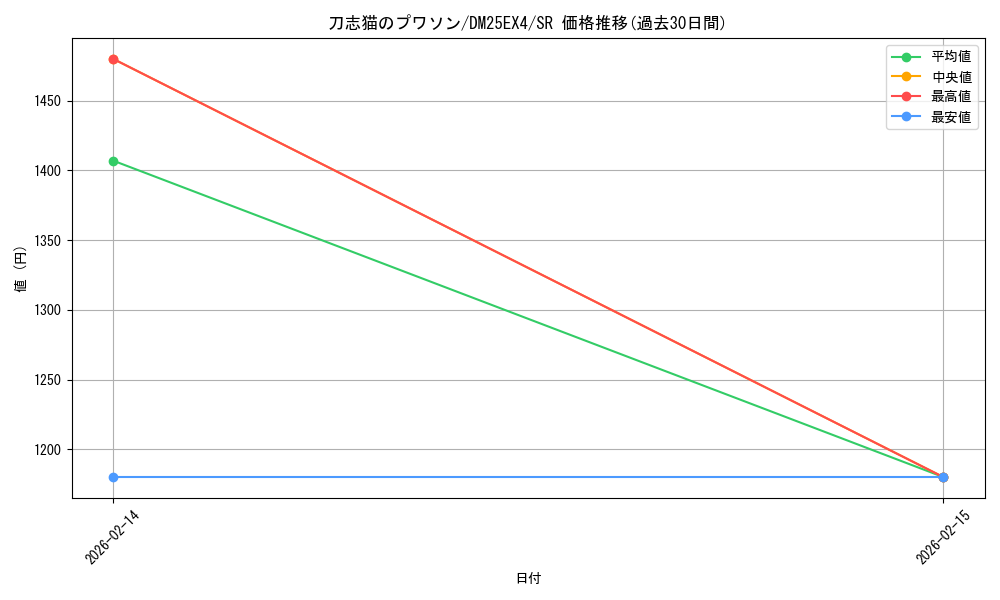 card_4214238_series_4162092_rarity_101779_graph