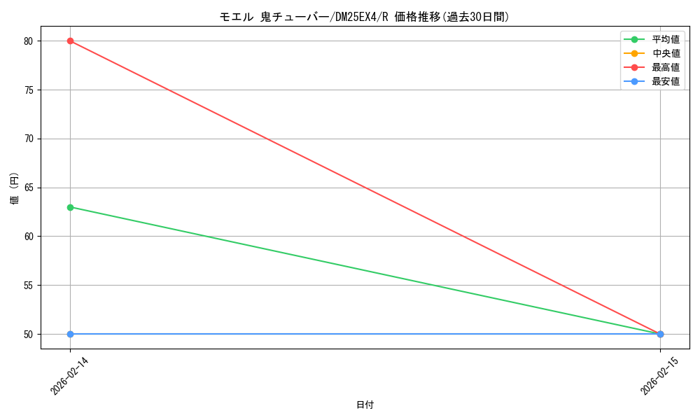 card_4214372_series_4162092_rarity_101829_graph