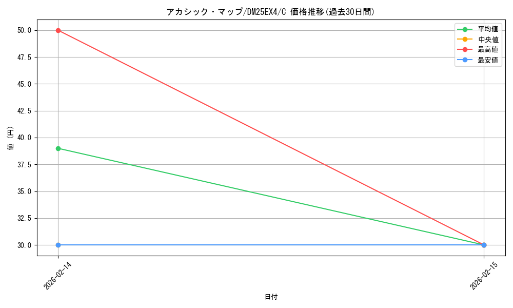 card_4214482_series_4162092_rarity_101888_graph