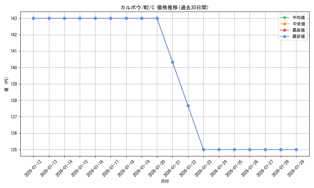card_45025_series_61445_rarity_65214_graph