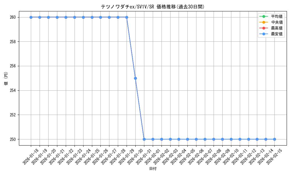 card_45181_series_61374_rarity_71891_graph