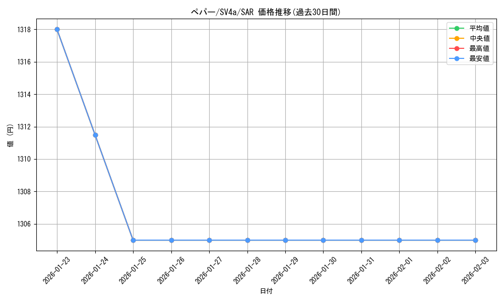 card_45199_series_61404_rarity_86498_graph