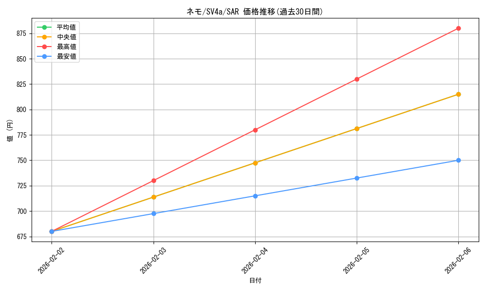 card_45253_series_61404_rarity_86498_graph