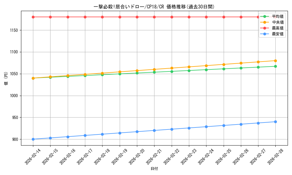 card_4542_series_10420_rarity_1299_graph