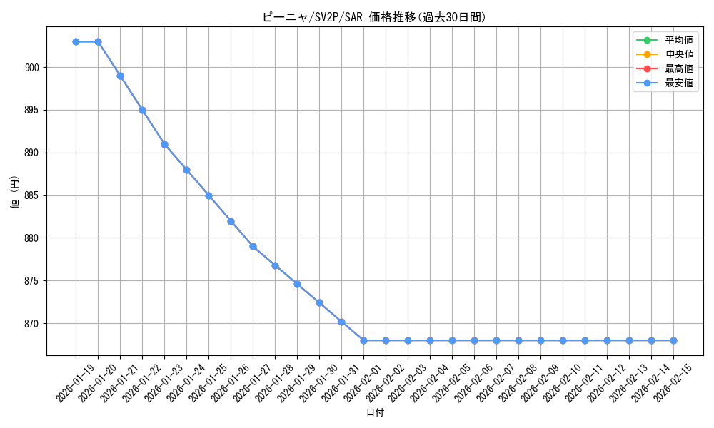 card_45534_series_61381_rarity_86498_graph