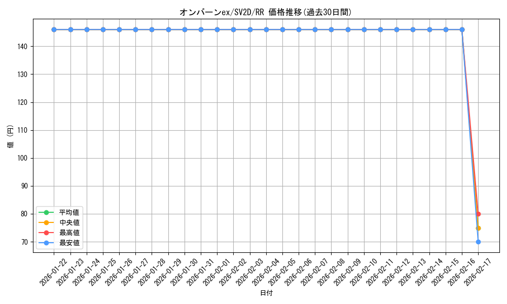 card_45622_series_61382_rarity_73311_graph