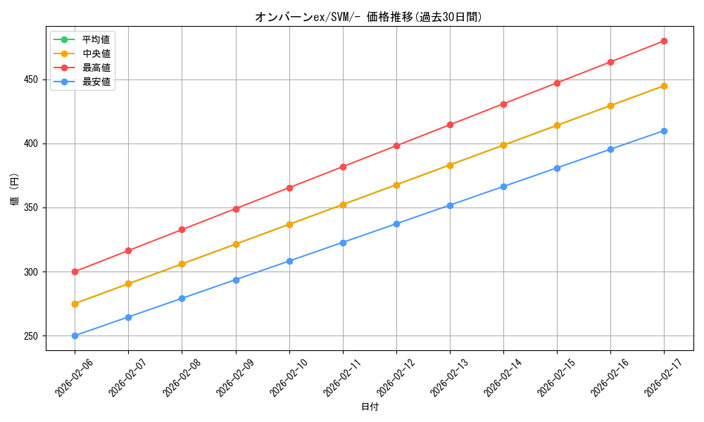 card_45622_series_61427_rarity_95225_graph