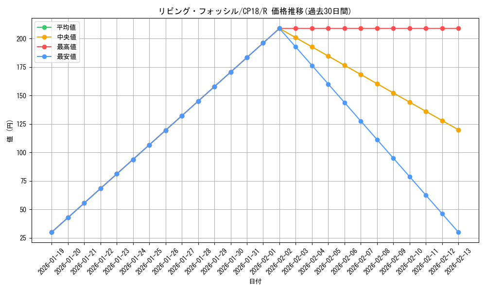 card_4582_series_10420_rarity_62_graph