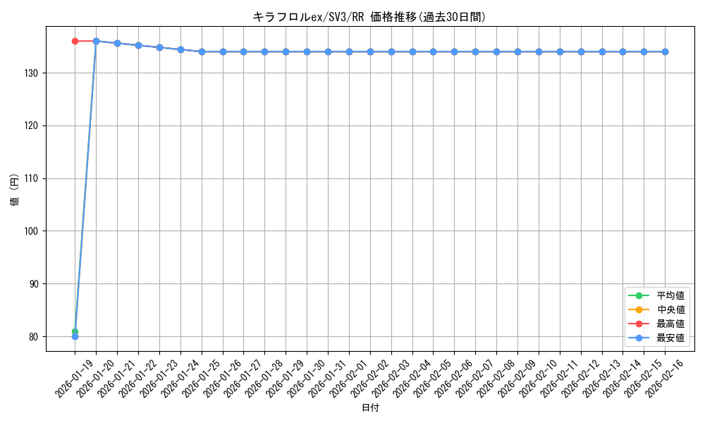 card_46132_series_61393_rarity_73311_graph