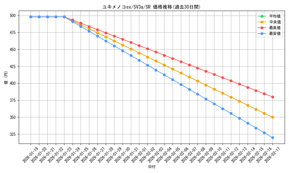 card_46287_series_61396_rarity_71891_graph