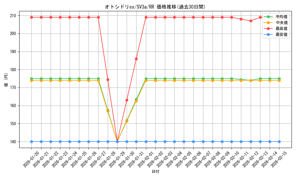 card_46337_series_61396_rarity_73311_graph