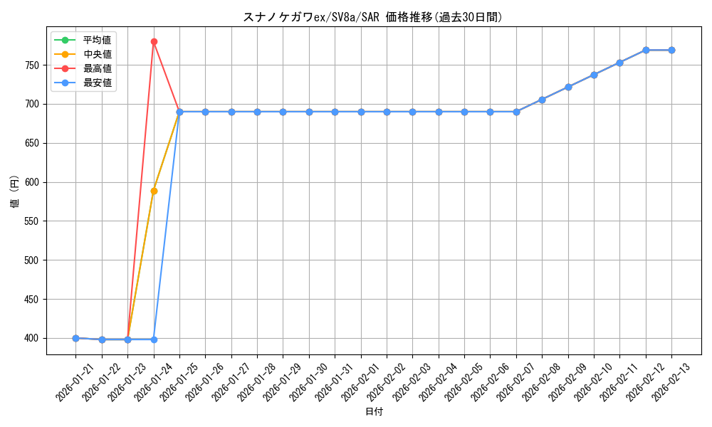 card_46462_series_61431_rarity_86498_graph