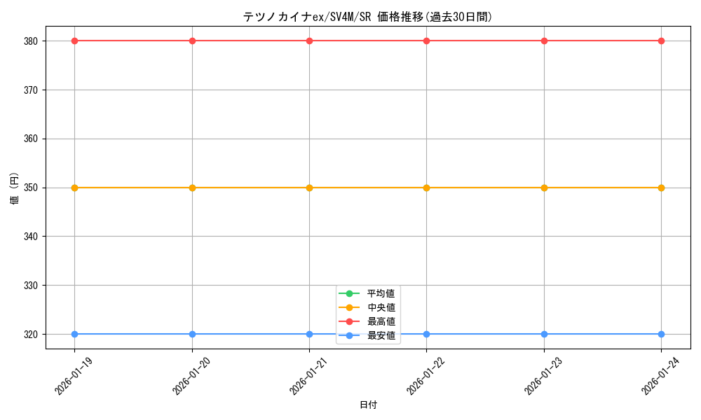 card_46542_series_61400_rarity_71891_graph