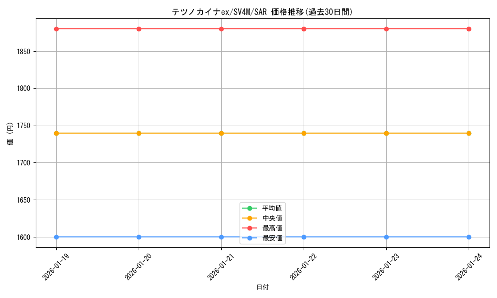 card_46542_series_61400_rarity_86498_graph