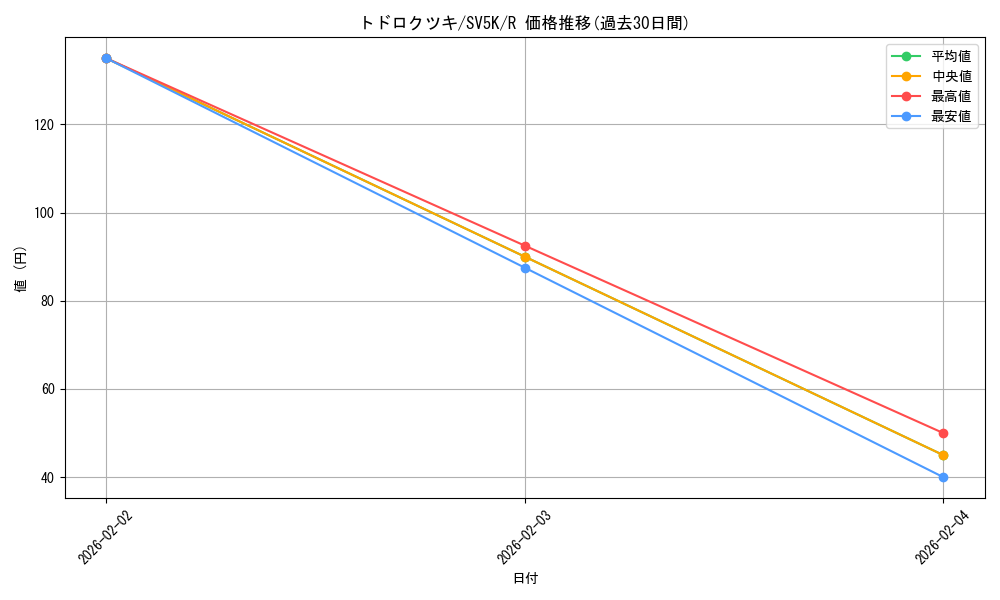 card_47101_series_61405_rarity_65216_graph