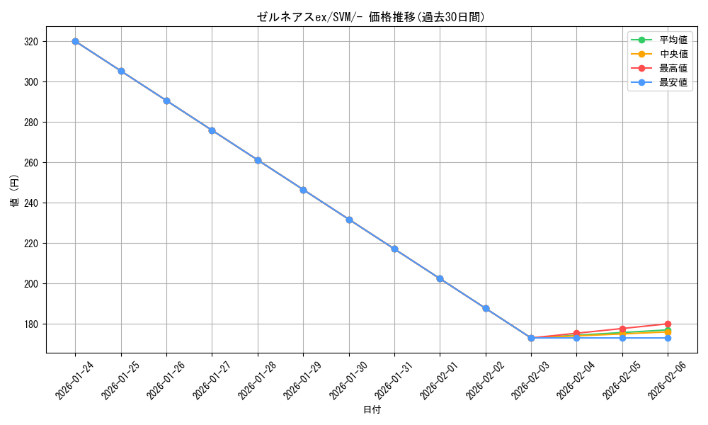 card_48410_series_61427_rarity_95225_graph