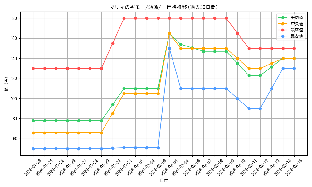 card_48943_series_61434_rarity_95225_graph