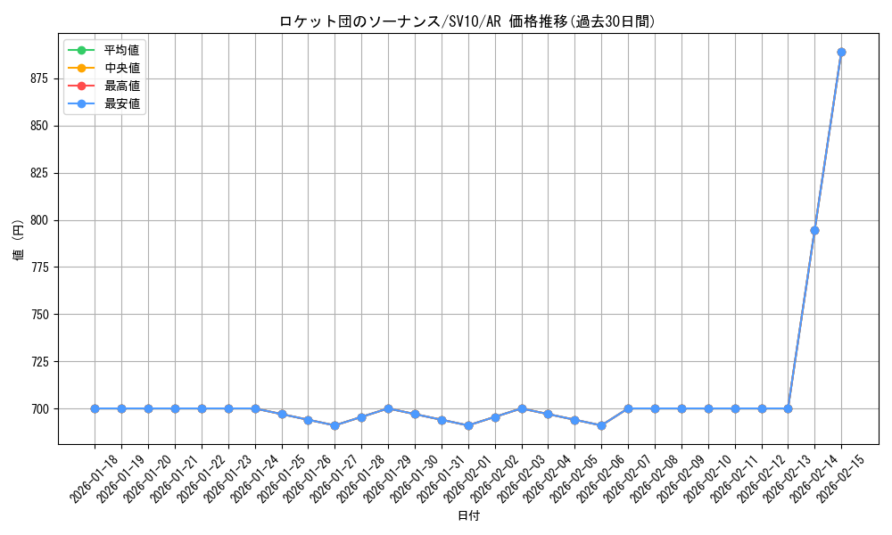card_49111_series_61437_rarity_86461_graph