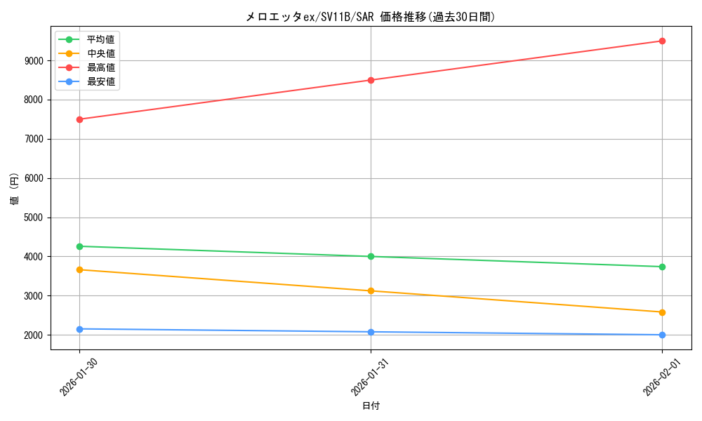 card_49250_series_61438_rarity_86498_graph