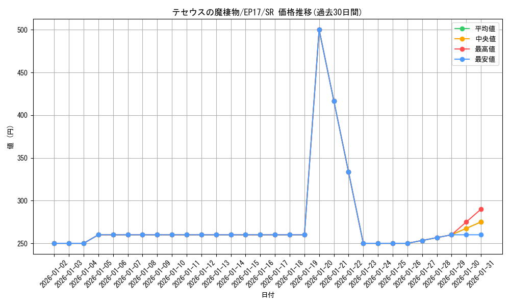 card_5027_series_11504_rarity_3_graph
