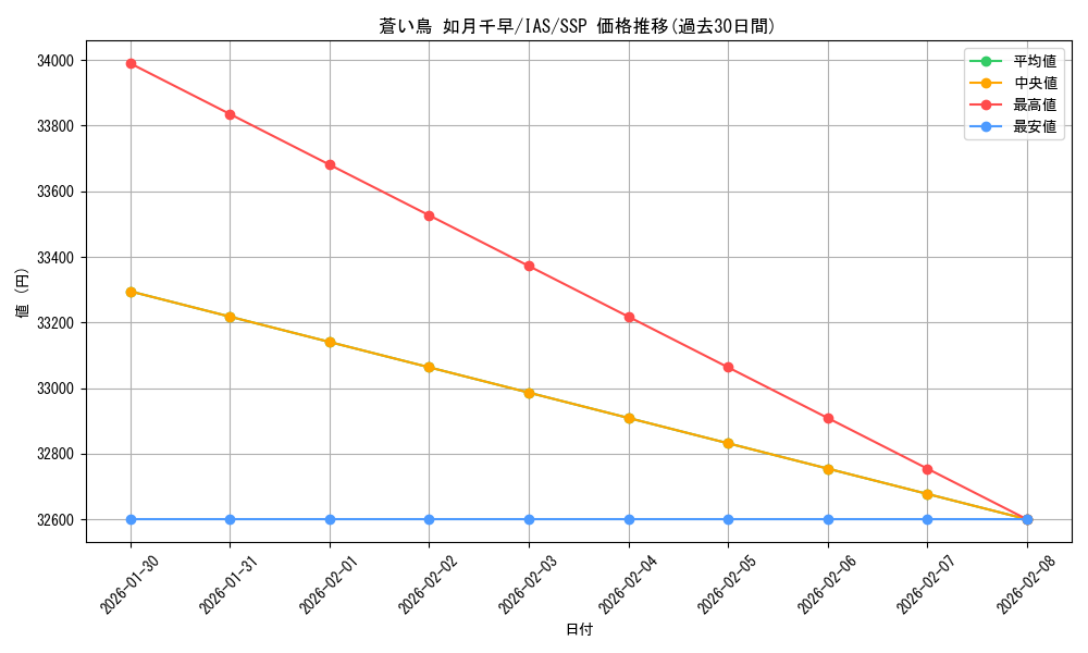 card_518682_series_389596_rarity_557254_graph