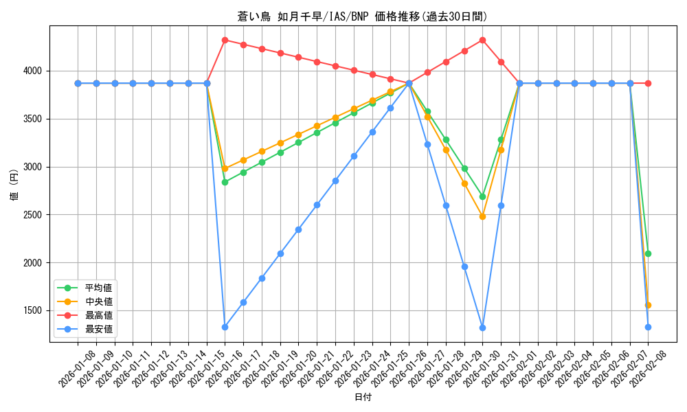 card_518682_series_389596_rarity_562028_graph