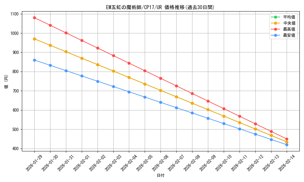 card_5209_series_11918_rarity_7_graph