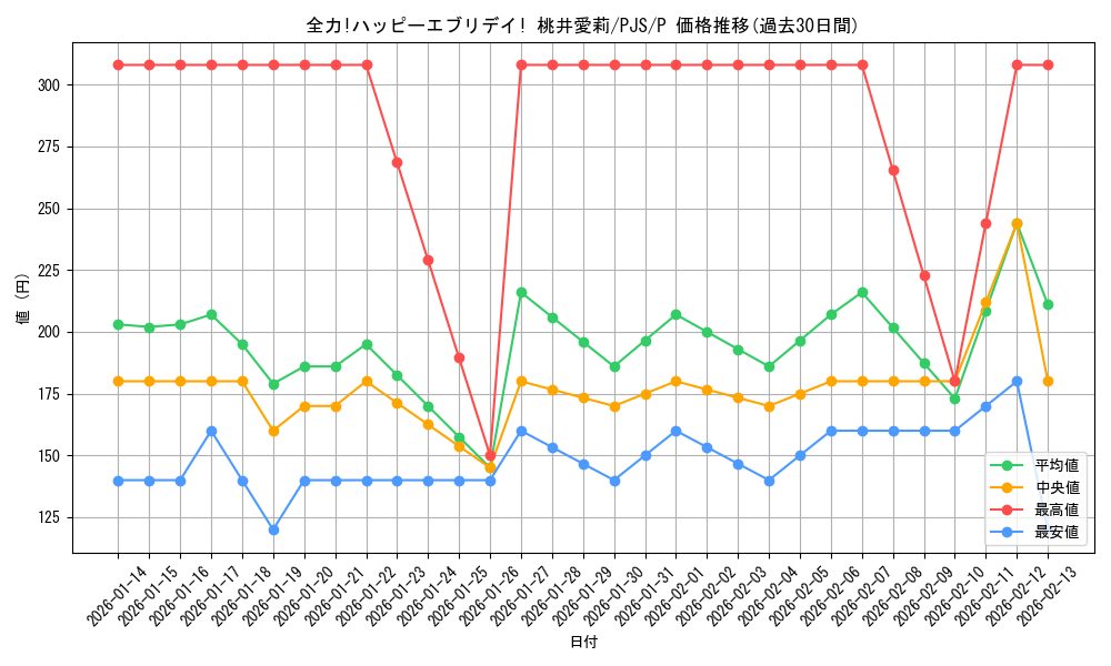 card_522727_series_393744_rarity_566176_graph