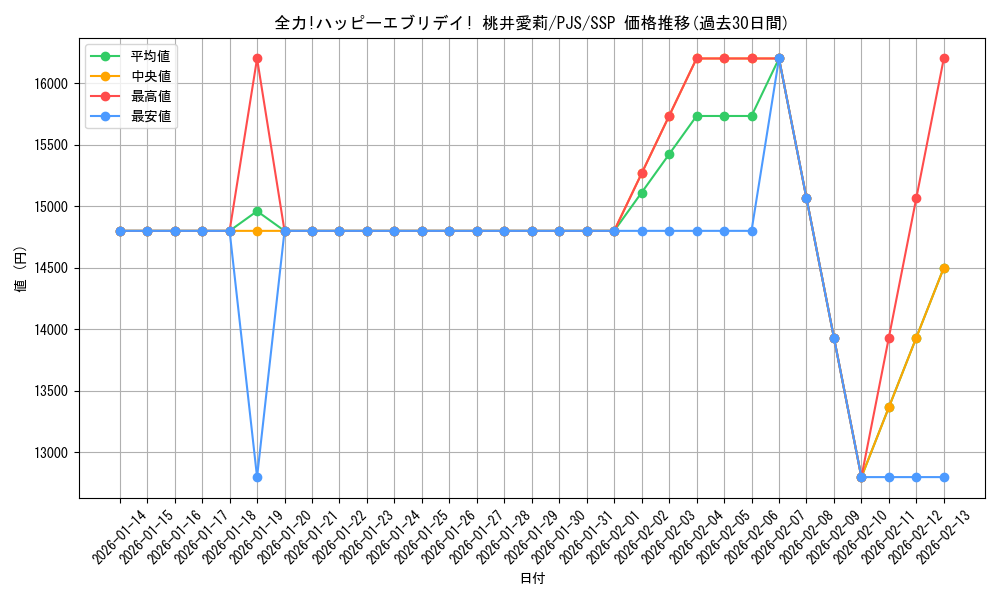 card_522727_series_399992_rarity_557254_graph