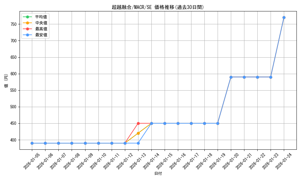 card_5404_series_12275_rarity_5_graph