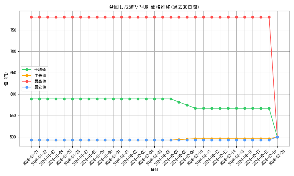 card_5430_series_7670_rarity_495_graph