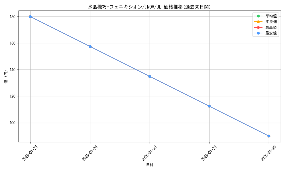 card_5732_series_13153_rarity_77_graph