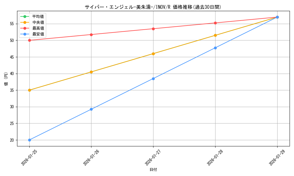 card_5741_series_13153_rarity_62_graph