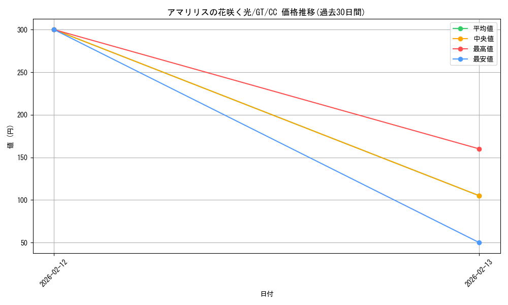 card_586110_series_458902_rarity_557252_graph