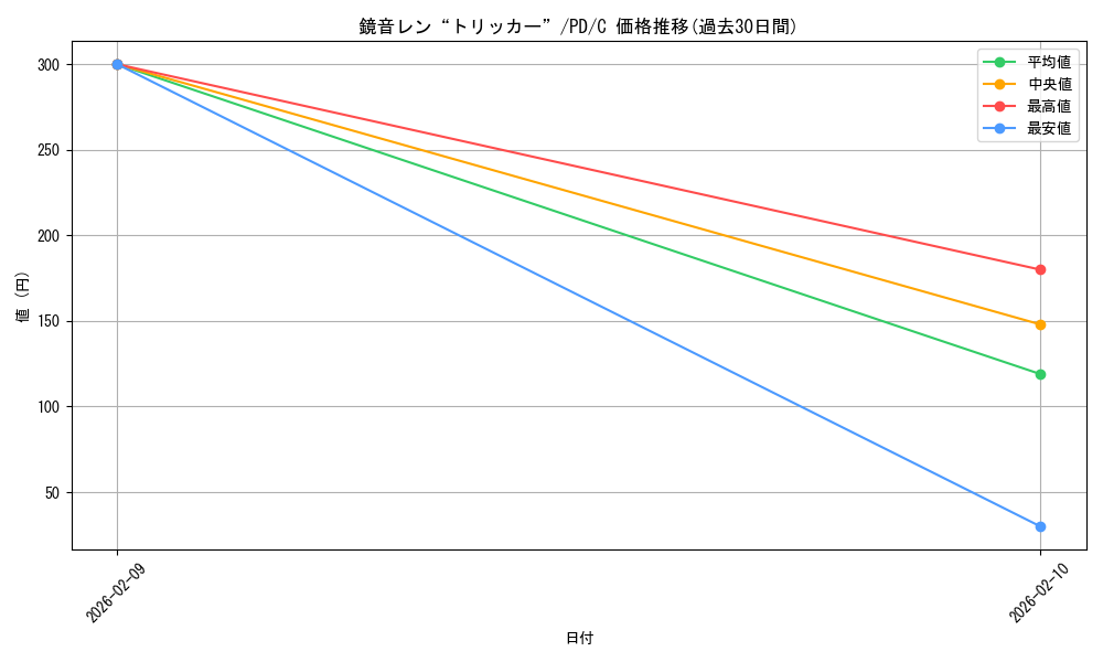 card_587327_series_460069_rarity_557243_graph