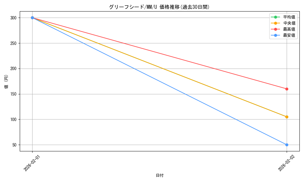 card_589218_series_462012_rarity_557246_graph