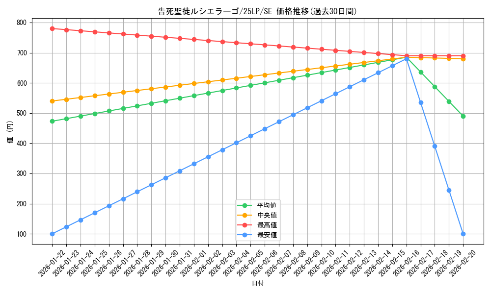 card_594_series_38573_rarity_5_graph