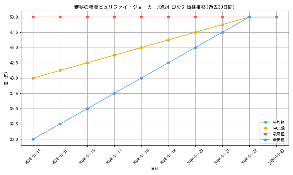 card_59747_series_65390_rarity_101888_graph