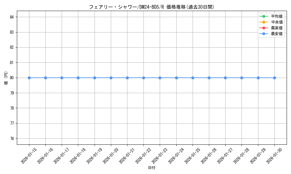 card_59876_series_65317_rarity_101829_graph
